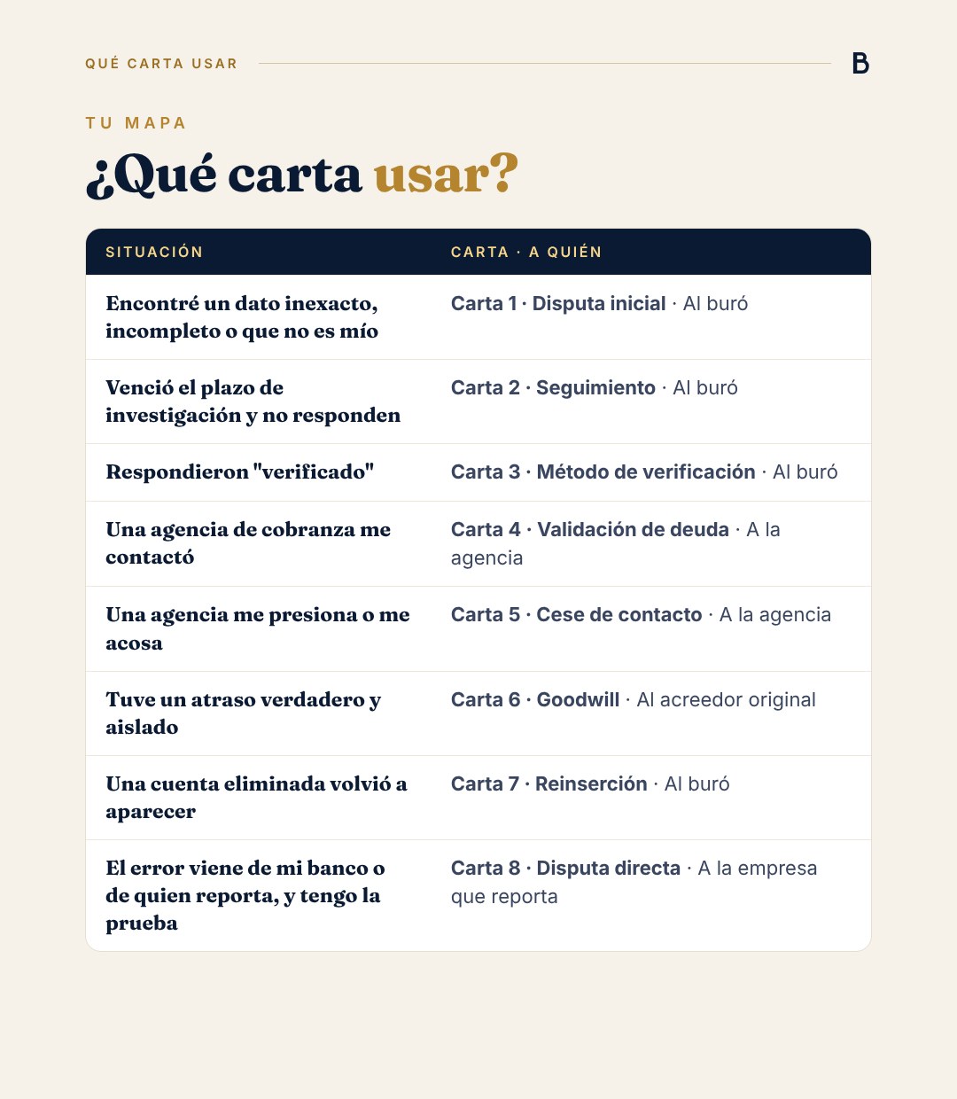Tabla ¿Qué carta usar? del Sistema de Cartas